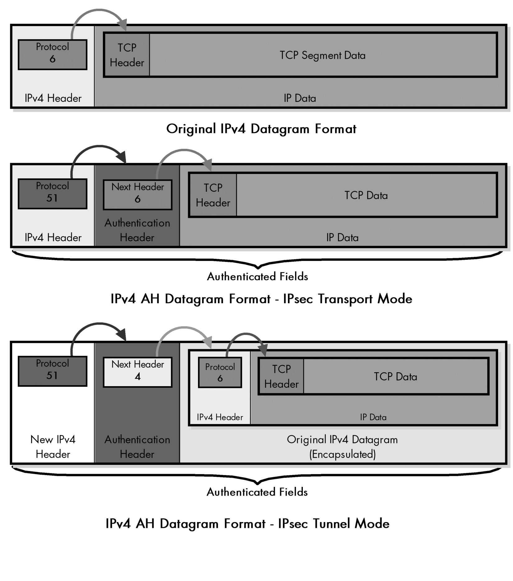 IPsec